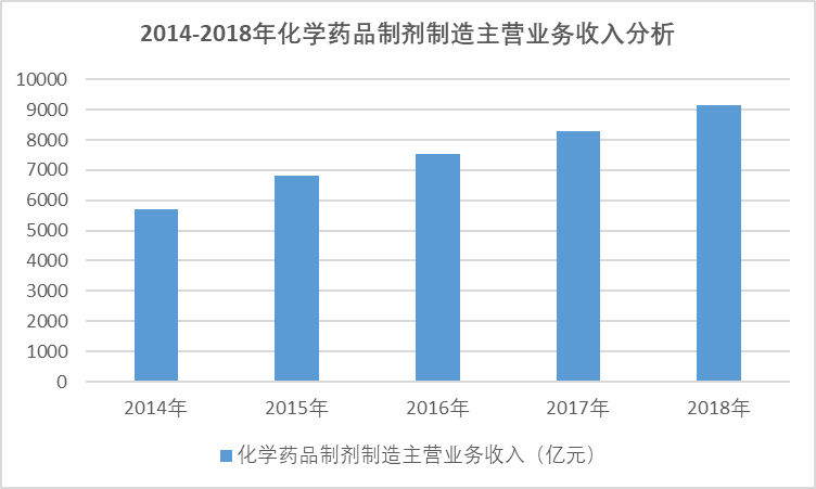 2020-2026年中國(guó)化學(xué)藥品制劑行業(yè)專項(xiàng)調(diào)研發(fā)展分析與投資前景預(yù)測(cè)報(bào)告(圖1)