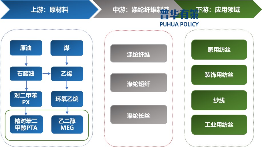 2025-2031年滌綸纖維行業(yè)產(chǎn)業(yè)鏈細分產(chǎn)品調(diào)研及前景研究預(yù)測報告(圖1)