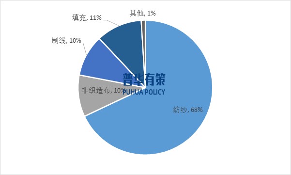 2025-2031年滌綸纖維行業(yè)產(chǎn)業(yè)鏈細分產(chǎn)品調(diào)研及前景研究預(yù)測報告(圖7)