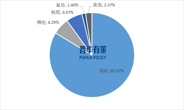 2025-2031年滌綸纖維行業(yè)產(chǎn)業(yè)鏈細分產(chǎn)品調(diào)研及前景研究預(yù)測報告(圖3)